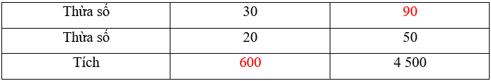 15 Bài tập trắc nghiệm Bài 50: Chia hai số có tận cùng là chữ số 0 lớp 4 (có lời giải) | Toán lớp 4 Chân trời sáng tạo 