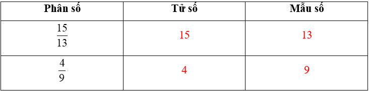 15 Bài tập trắc nghiệm Bài 67: Em làm được những gì lớp 4 (có lời giải) | Toán lớp 4 Chân trời sáng tạo 