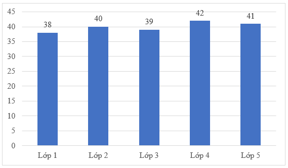 7 Bài tập trắc nghiệm Biểu đồ cột lớp 4 (có lời giải)