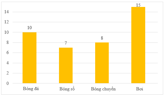 7 Bài tập trắc nghiệm Biểu đồ cột lớp 4 (có lời giải)