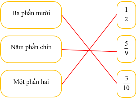 15 Bài tập trắc nghiệm Khái niệm phân số lớp 4 (có lời giải)