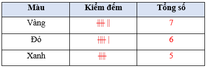 Toán lớp 5 Cánh diều Bài 88: Ôn tập về một số yếu tố thống kê và xác suất | Giải Toán lớp 5