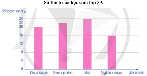 Toán lớp 5 Cánh diều Bài 88: Ôn tập về một số yếu tố thống kê và xác suất | Giải Toán lớp 5