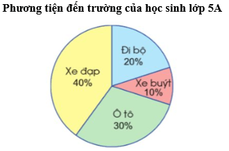 Toán lớp 5 Cánh diều Bài 88: Ôn tập về một số yếu tố thống kê và xác suất | Giải Toán lớp 5