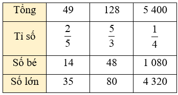 Toán lớp 5 Chân trời sáng tạo Bài 10: Tìm hai số khi biết tổng và tỉ số của hai số đó (trang 28) | Giải Toán lớp 5