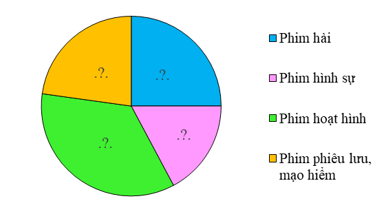 Biểu đồ hình quạt tròn (Lý thuyết + 15 Bài tập Toán lớp 5)