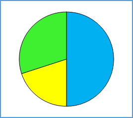 Biểu đồ hình quạt tròn (Lý thuyết + 15 Bài tập Toán lớp 5)