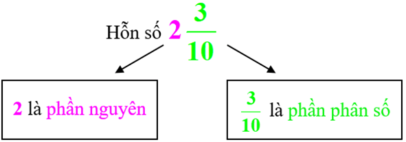 Hỗn số (Lý thuyết + 15 Bài tập Toán lớp 5)