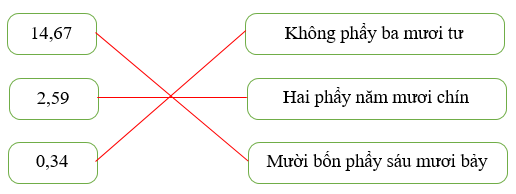 22 Bài tập trắc nghiệm Khái niệm số thập phân lớp 5 (có lời giải)