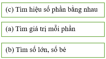 15 Bài tập trắc nghiệm Tìm hai số khi biết hiệu và tỉ số của hai số đó lớp 5 (có lời giải)