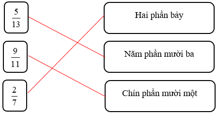 10 Bài tập trắc nghiệm Phân số thập phân lớp 5 (có lời giải)