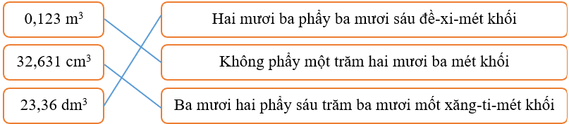 15 Bài tập tổng hợp Thể tích. Đơn vị đo thể tích lớp 5 (có lời giải)