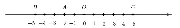Quan sát trục số: a) Tính khoảng cách từ điểm O đến điểm A