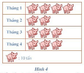 Một hệ thống siêu thị thống kê lượng thịt lợn bán được trong bốn tháng đầu