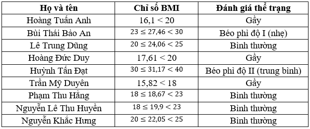 Thực hành tính chỉ số BMI của từng cá nhân trong nhóm (hoặc trong lớp)