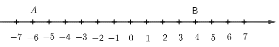 Biểu diễn các số – 6 và 4 trên trục số. Từ đó hãy so sánh – 6 và 4