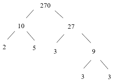 Lý thuyết Toán 6 Bài 11: Phân tích một số ra thừa số nguyên tố | Lý thuyết Toán lớp 6 chi tiết Cánh diều