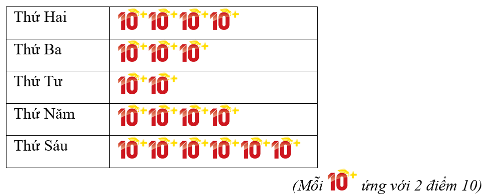 10+ Bài tập trắc nghiệm Thu thập, tổ chức, biểu diễn, phân tích và xử lí dữ liệu (có đáp án) | Toán lớp 6 Cánh diều