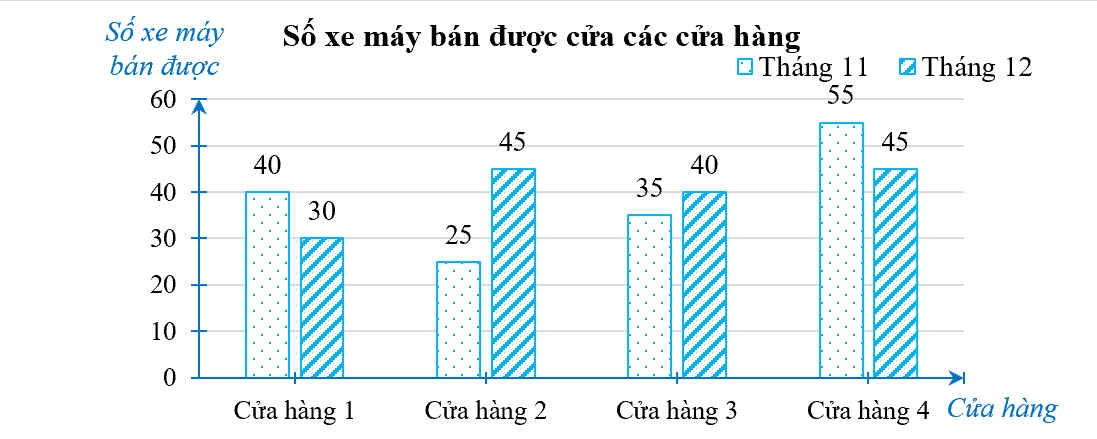 10+ Bài tập trắc nghiệm Biểu đồ cột kép (có đáp án) | Toán lớp 6 Cánh diều