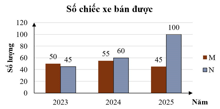 10+ Bài tập trắc nghiệm Biểu đồ cột kép (có đáp án) | Toán lớp 6 Cánh diều