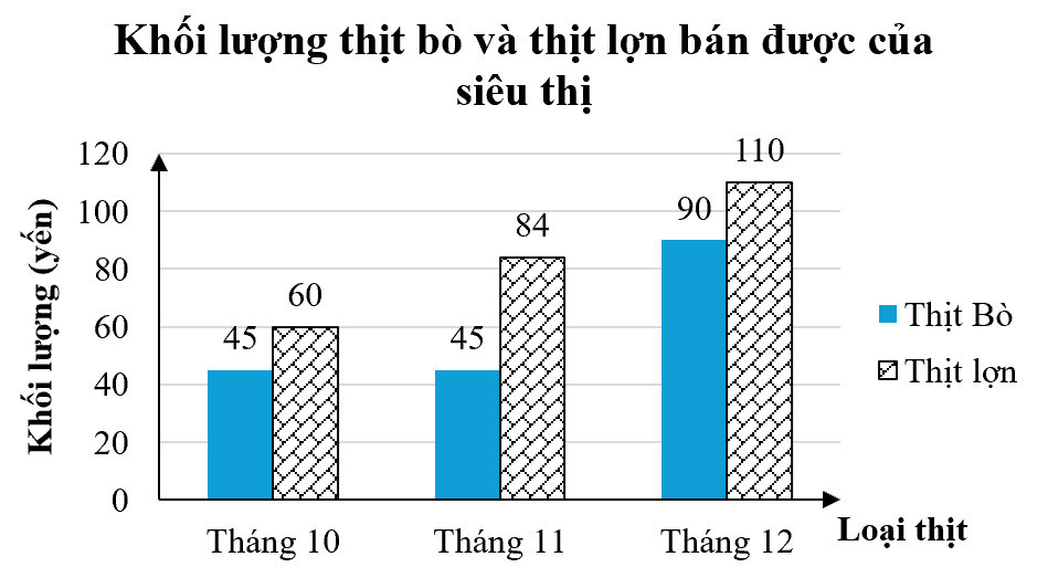 10+ Bài tập trắc nghiệm Biểu đồ cột kép (có đáp án) | Toán lớp 6 Cánh diều