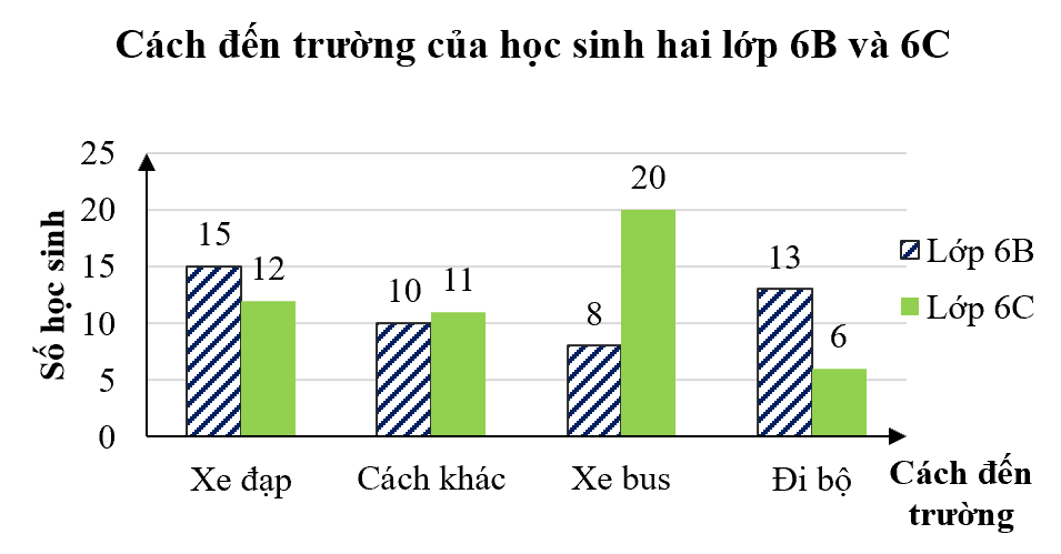 10+ Bài tập trắc nghiệm Biểu đồ cột kép (có đáp án) | Toán lớp 6 Cánh diều