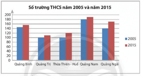 Số lượng trường Trung học cơ sở (THCS) của 5 tỉnh miền Trung
