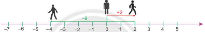 Trên trục số, một người bắt đầu từ điểm 0 di chuyển về bên trái