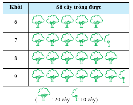 10 Bài tập trắc nghiệm Biểu đồ tranh (có đáp án) | Toán lớp 6 Chân trời sáng tạo