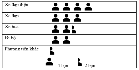 10 Bài tập trắc nghiệm Biểu đồ tranh (có đáp án) | Toán lớp 6 Chân trời sáng tạo