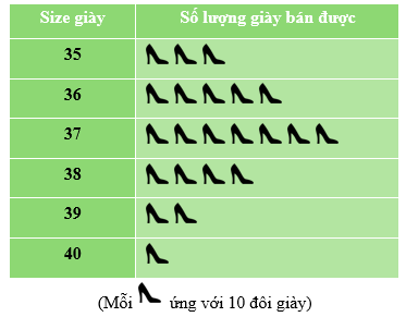 10 Bài tập trắc nghiệm Biểu đồ tranh (có đáp án) | Toán lớp 6 Chân trời sáng tạo