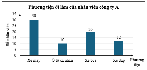 10 Bài tập trắc nghiệm Biểu đồ cột - Biểu đồ cột kép (có đáp án) | Toán lớp 6 Chân trời sáng tạo