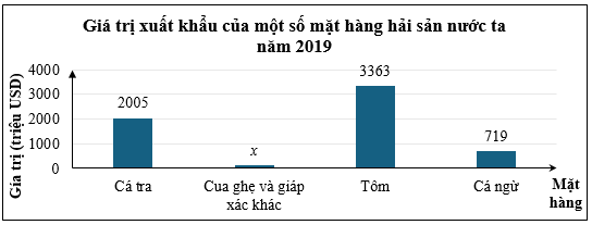 10 Bài tập trắc nghiệm Biểu đồ cột - Biểu đồ cột kép (có đáp án) | Toán lớp 6 Chân trời sáng tạo