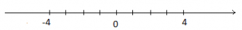 Biểu diễn – 4 và số đối của nó trên cùng một trục số