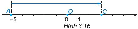 Từ điểm A di chuyển sang phải 8 đơn vị (H.3.16) đến điểm C. Điểm C biểu diễn