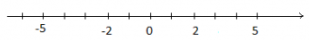 Tìm số đối của mỗi số 5 và -2 rồi biểu diễn chúng trên cùng một trục số