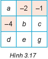 Cho bảng 3 x 3 vuông như Hình 3. 17. a) Biết rằng tổng các số trong mỗi hàng