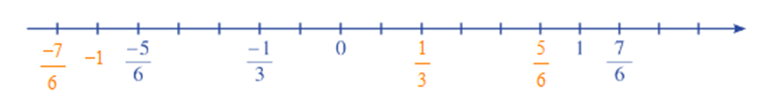 Biểu diễn số đối của mỗi số cho trên trục số sau