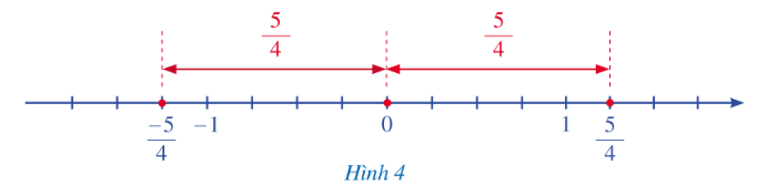 Quan sát hai điểm biểu diễn các số hữu tỉ -5/4 và 5/4 trên trục số sau (Hình 4)