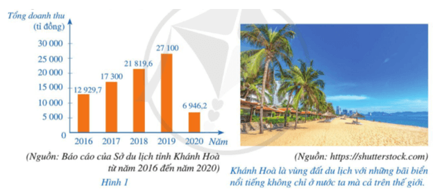 Biểu đồ cột ở Hình 1 biểu diễn tổng doanh thu du lịch (ước đạt) của tỉnh Khánh Hoà