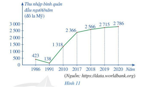 Biểu đồ ở Hình 11 biểu diễn thu nhập bình quân đầu người/ năm của Việt Nam