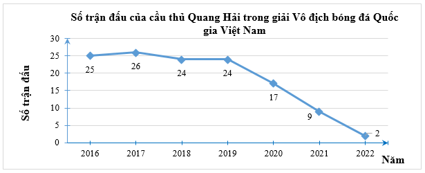 15 Bài tập Biểu đồ đoạn thẳng (có đáp án) | Cánh diều Trắc nghiệm Toán 7