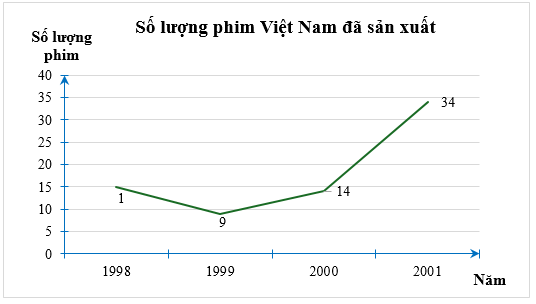15 Bài tập Biểu đồ đoạn thẳng (có đáp án) | Cánh diều Trắc nghiệm Toán 7