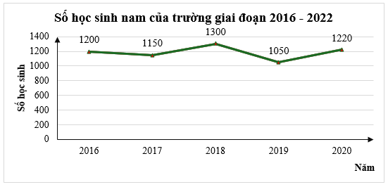 15 Bài tập Biểu đồ đoạn thẳng (có đáp án) | Cánh diều Trắc nghiệm Toán 7