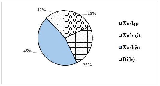 15 Bài tập Biểu đồ hình quạt tròn (có đáp án) | Cánh diều Trắc nghiệm Toán 7