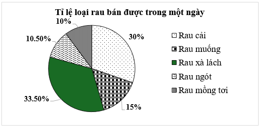 30 Bài tập tổng hợp Toán 7 Chương 5 Cánh diều có đáp án