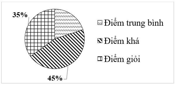 15 Bài tập Biểu đồ hình quạt tròn (có đáp án) | Chân trời sáng tạo Trắc nghiệm Toán 7