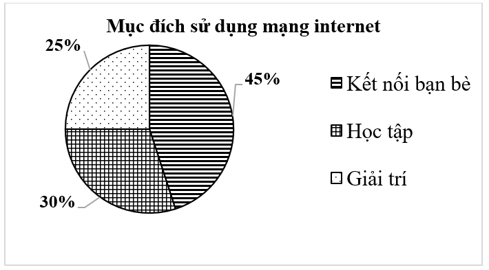15 Bài tập Biểu đồ hình quạt tròn (có đáp án) | Chân trời sáng tạo Trắc nghiệm Toán 7