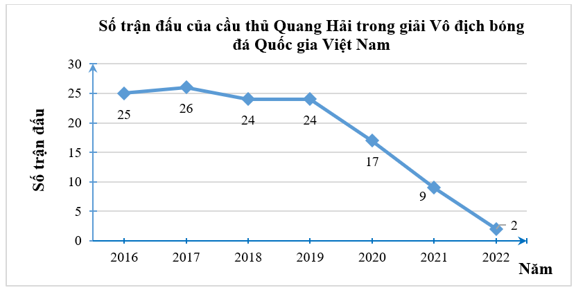 15 Bài tập Biểu đồ đoạn thẳng (có đáp án) | Chân trời sáng tạo Trắc nghiệm Toán 7