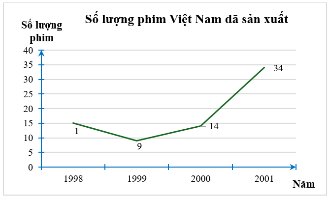 15 Bài tập Biểu đồ đoạn thẳng (có đáp án) | Chân trời sáng tạo Trắc nghiệm Toán 7